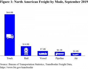 September 2019 North American transborder freight numbers