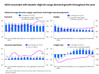 A flying start to 2025 but after 14 months of double-digit demand growth, air cargo stakeholders remain cautious