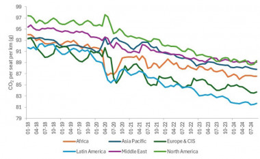 ‘IBA reports significant rise in aircraft emissions efficiency post-pandemic