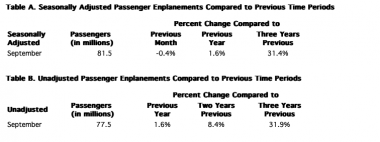 September 2024 U.S. airline traffic data Up 1.6% from the same month last year