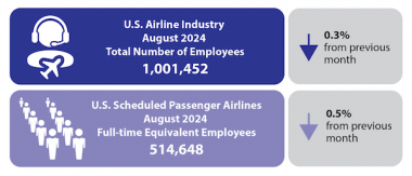 https://www.ajot.com/images/uploads/article/August_2024_Airline_Employment_Infographic.png