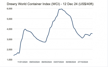 https://www.ajot.com/images/uploads/article/Drewry_s_Container_Index_Dec_12.png