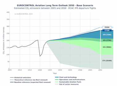 EUROCONTROL Aviation long term outlook expects aviation to reach 15.4 million flights in 2050