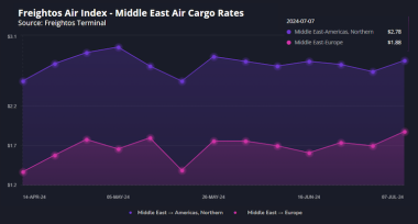 [Freightos Weekly Update] Rates keep climbing on early month increases