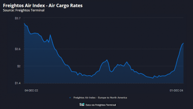 [Freightos Weekly Update] Asia - Europe rates climbing on December GRIs