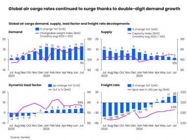 Will air cargo’s tailwinds hold out into peak season, as July marks a sixth consecutive month of rates increases