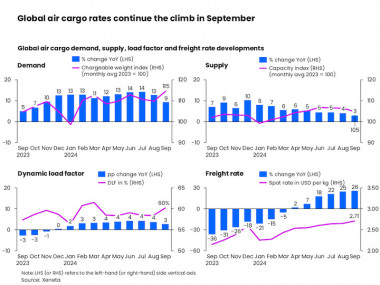 US port strikes add to storm brewing in air freight market