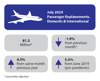 July 2024 U.S. airline traffic data up 4.5% from the same month last year