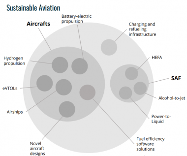 Sustainable aviation fuels, battery technology and design innovation show path toward lower aviation industry emissions