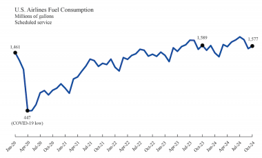 U.S. Airlines’ October 2024 fuel cost per gallon down 1.7% from September 2024