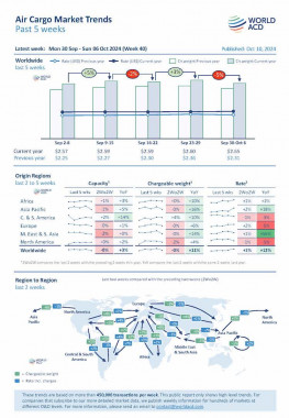 WorldACD Weekly Air Cargo Trends (week 40)