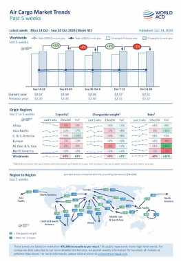 WorldACD Weekly Air Cargo Trends (week 42) - 2024