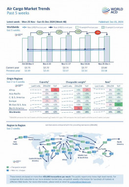 WorldACD Weekly Air Cargo Trends (week 48) - 2024