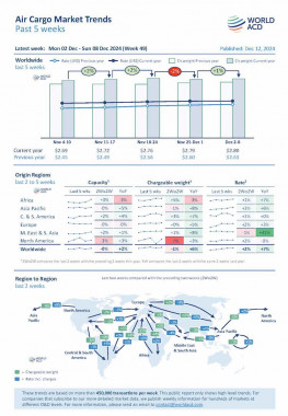 WorldACD Weekly Air Cargo Trends (week 49) - 2024