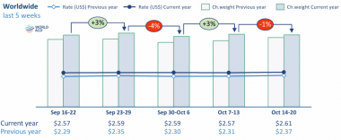 WorldACD Weekly Air Cargo Trends (week 42) - 2024