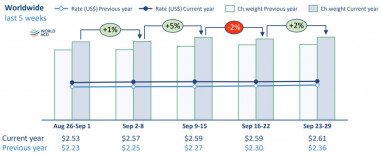 WorldACD Weekly Air Cargo Trends (week 39) - 2024