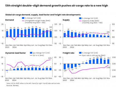 2024 - A ‘peak season to be proud of’ as air cargo industry continues strong demand growth