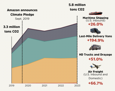 Amazon’s U.S. transportation pollution surges 25% since company announced ‘climate pledge’ five years ago 