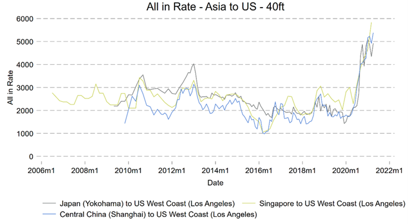 Source: Drewry Shipping Consultants