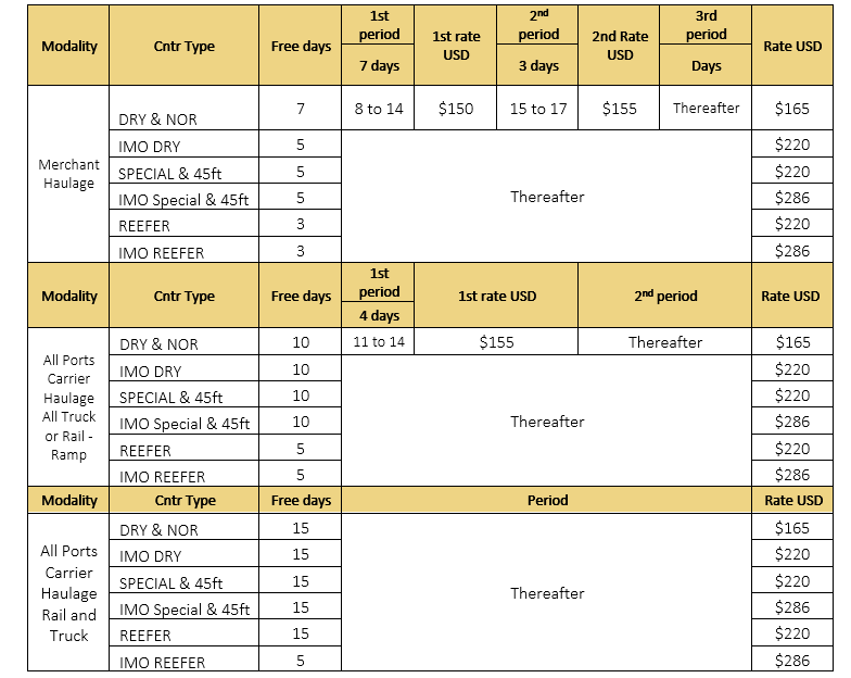 MSC local demurrage charges update scope Export USA & Puerto Rico to