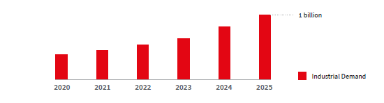 JLL future state projections in e-commerce sales