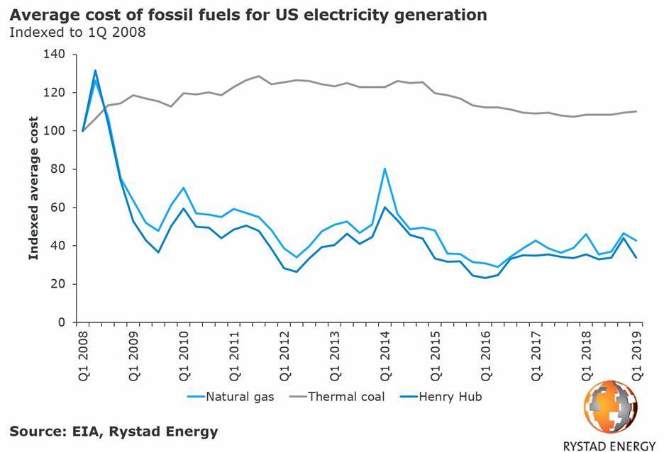 Cheap Gas Is Killing Coal In The Us Ajotcom - 