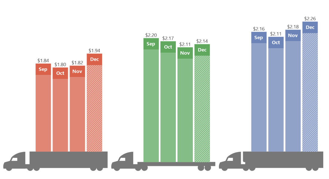 National Spot Rates: Van, Flatbed, Reefer