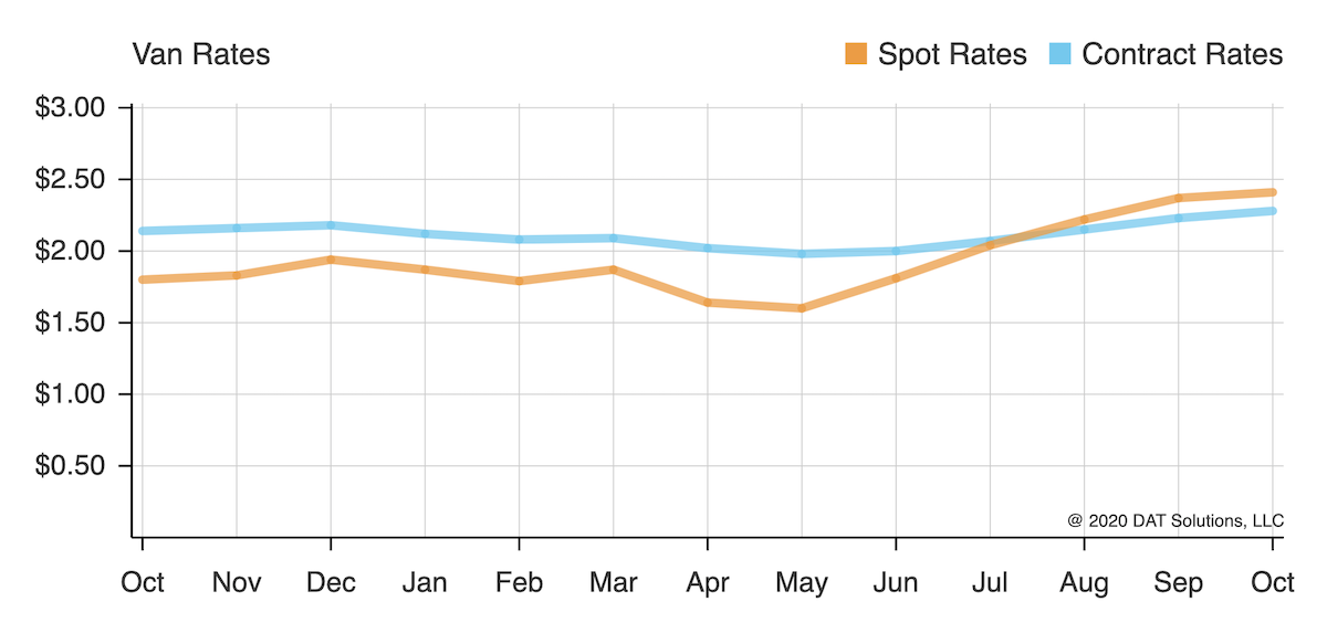 Dat Van Spot Rates Set Record High In October Ajot Com