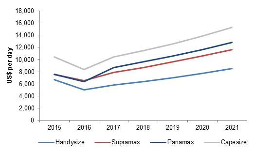 Source: Drewry’s Dry Bulk Forecaster report (www.drewry.co.uk/publishing)