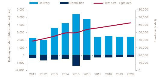 Source: Drewry’s Chemical Forecaster report (www.drewry.co.uk/publishing)