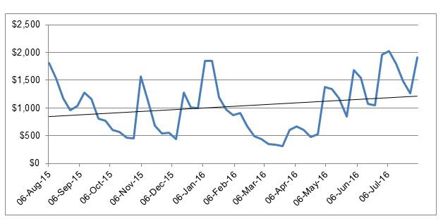 Source: World Container Index assessed by Drewry (www.worldcontainerindex.com) 