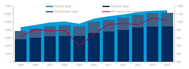 Source: Drewry Maritime Research 