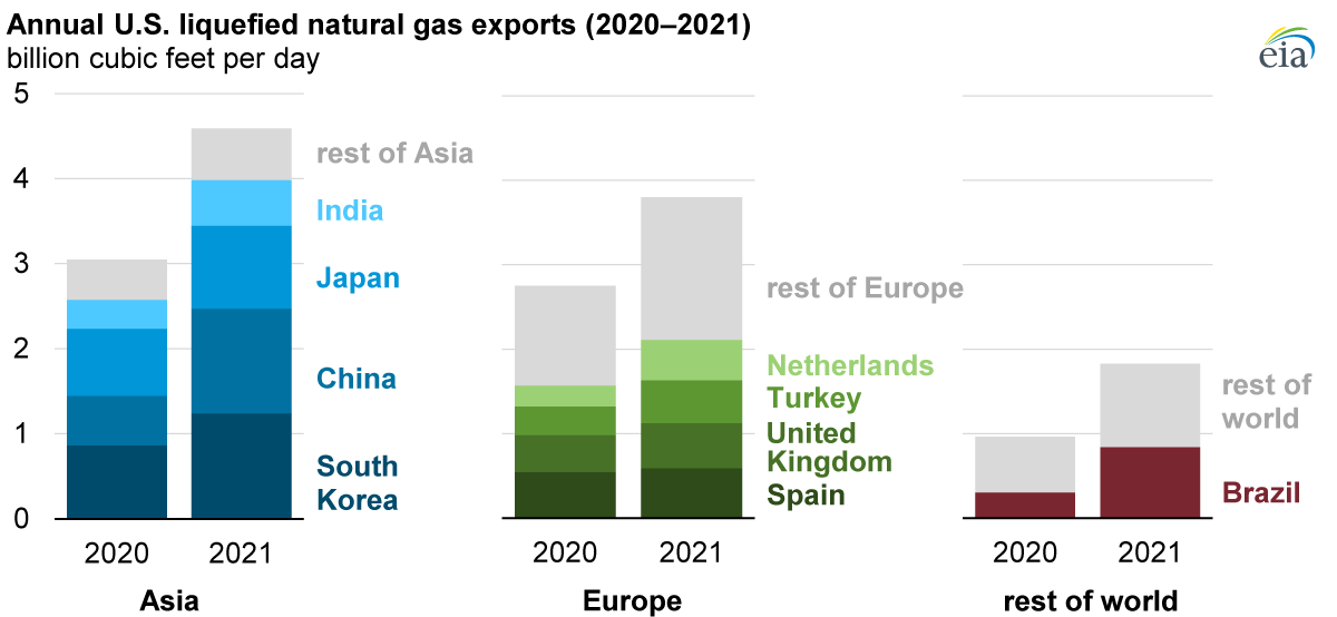 Source: U.S. Energy Information Administration, Natural Gas Monthly 