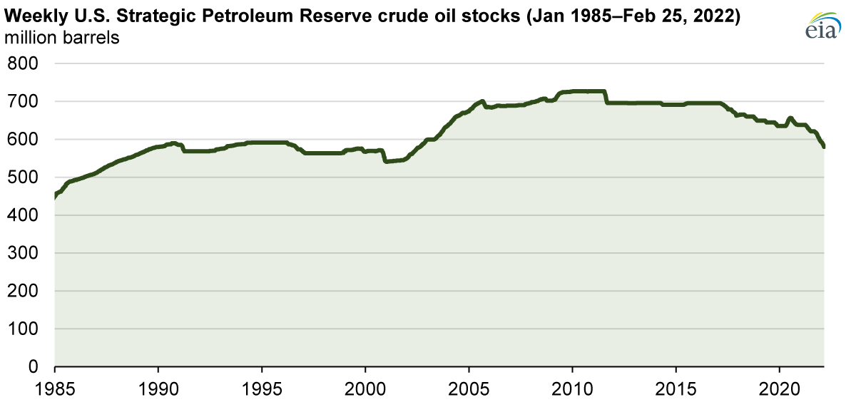 Source: U.S. Energy Information Administration, Weekly Petroleum Status Report