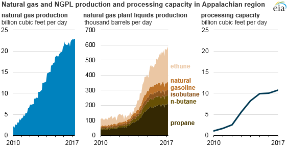 Source: U.S. Energy Information Administration, Natural Gas Monthly, Form EIA-757, and company public filings and press releases