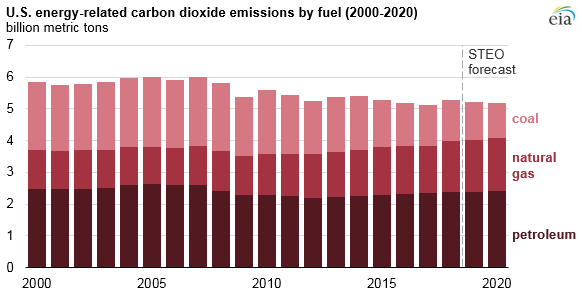 Source: U.S. Energy Information Administration, Short-Term Energy Outlook