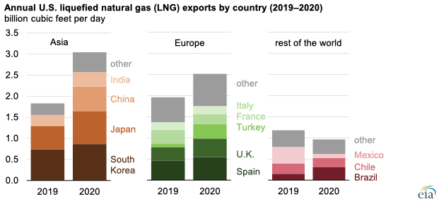 Source: U.S. Energy Information Administration, Natural Gas Monthly