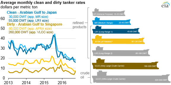 Source: U.S. Energy Information Administration, based on Bloomberg and London Tanker Brokers' Panel 