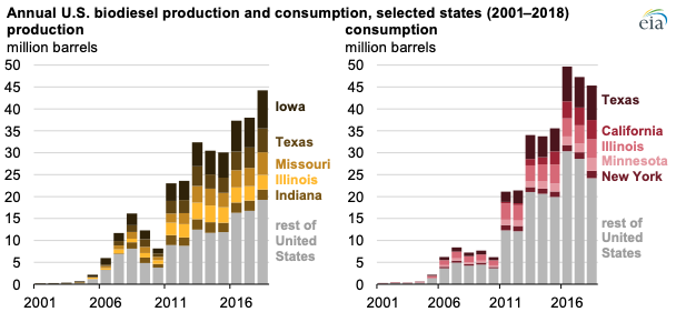 Source: U.S. Energy Information Administration, State Energy Data System