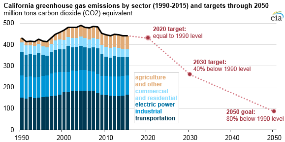 Source: U.S. Energy Information Administration, based on California Air Resources Board data