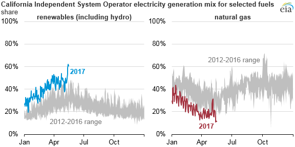 Source: U.S. Energy Information Administration, based on Bloomberg