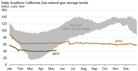 Source: U.S. Energy Information Administration, based on IHS PointLogic 