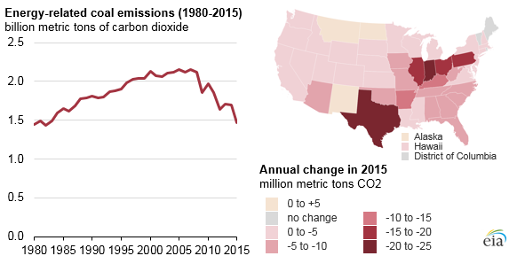 Source: U.S. Energy Information Administration, State Carbon Dioxide Emissions Data