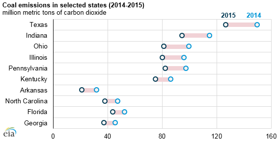 Source: U.S. Energy Information Administration, State Carbon Dioxide Emissions Data