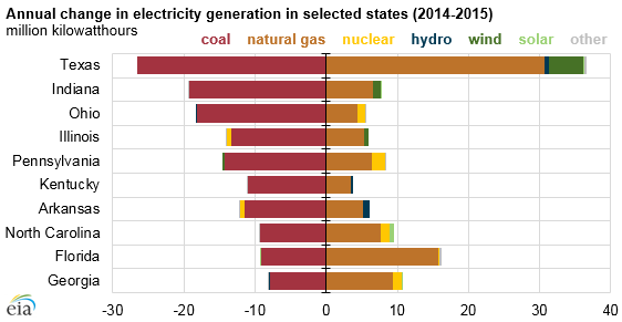 Source: U.S. Energy Information Administration, Electric Power Monthly