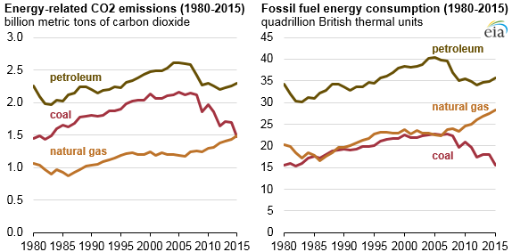 Source: U.S. Energy Information Administration, State Carbon Dioxide Emissions Data, Monthly Energy Review