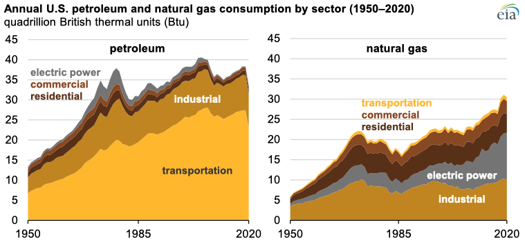 Source: U.S. Energy Information Administration, Monthly Energy Review Note: Electric power sector data include electrical system energy losses.