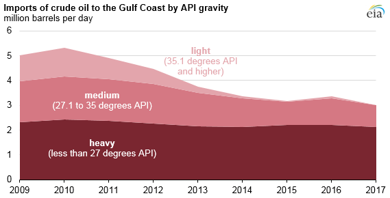 Source: U.S. Energy Information Administration, U.S. Crude Import Tracking Tool