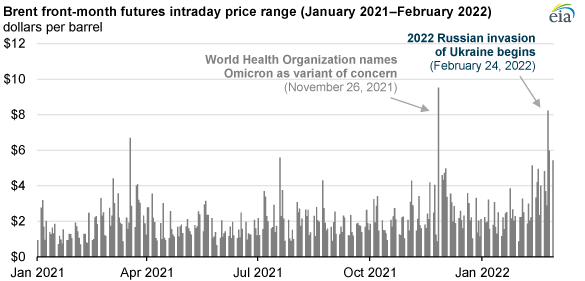 Brent front-month futures intraday price range