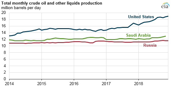 Total monthly crude oil and other liquids production Source: U.S. Energy Information Administration, Short-Term Energy Outlook, December 2018 Note: December 2018 data for the United States and Russia are forecasted; EIA does not publish forecast data for individual OPEC members.